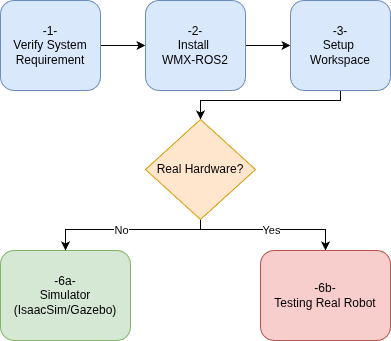 Getting Started — step-by-step flow