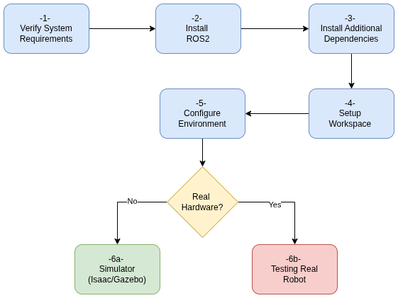 Getting Started — step-by-step flow