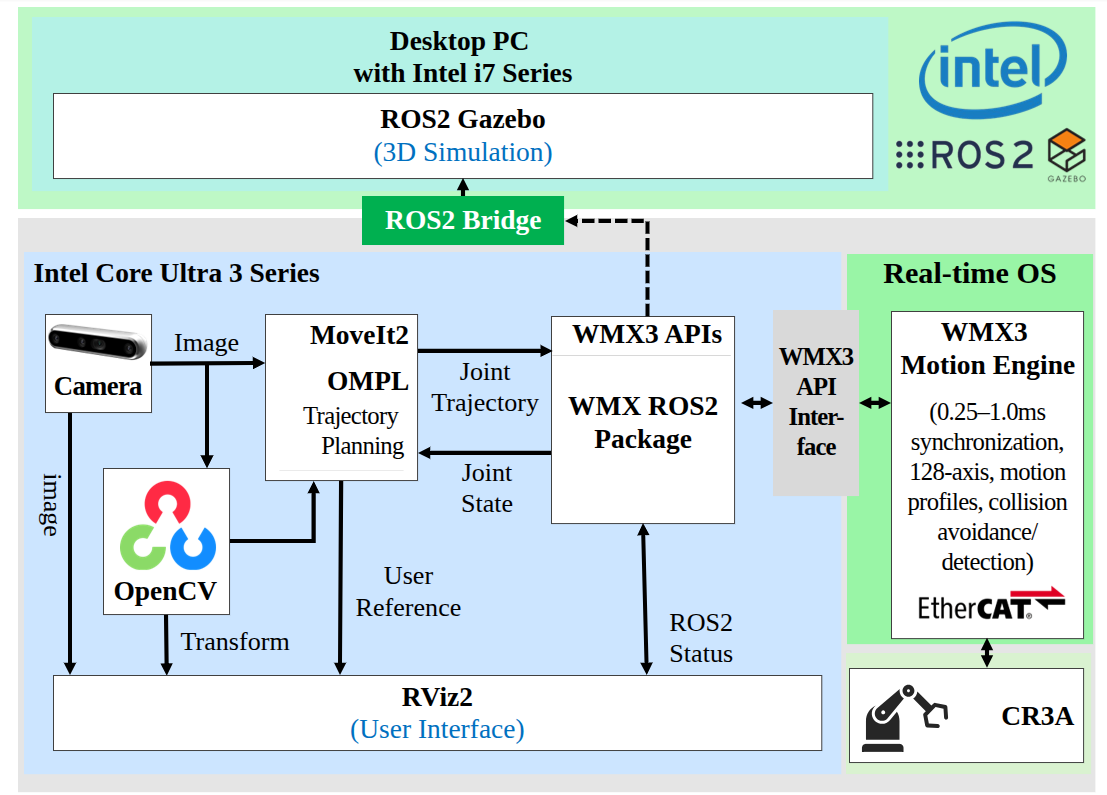 Intel Manipulator architecture example