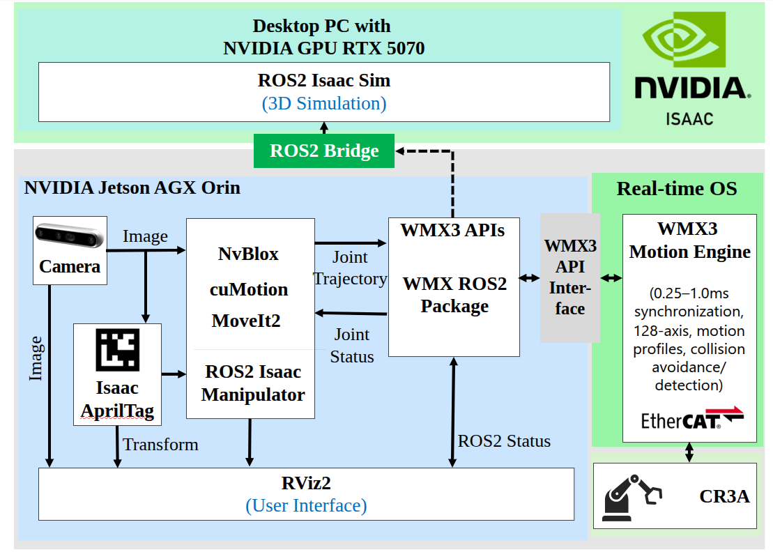 Isaac Manipulator architecture example