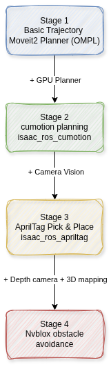 Isaac Manipulator — 4-stage progressive capability workflow