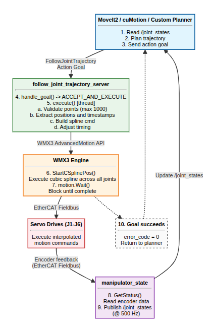 MoveIt2 integration — end-to-end data flow